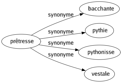 Synonyme de Prêtresse : Bacchante Pythie Pythonisse Vestale 