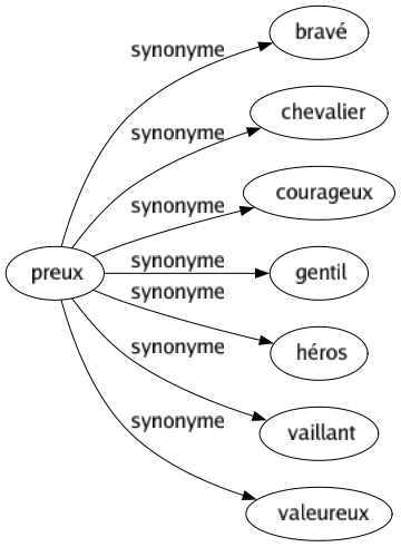 Synonyme de Preux : Bravé Chevalier Courageux Gentil Héros Vaillant Valeureux 