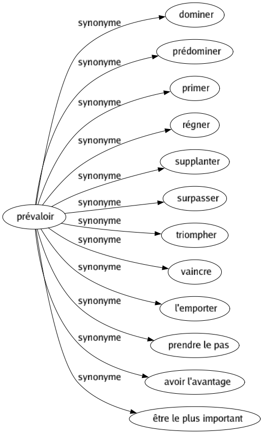 Synonyme de Prévaloir : Dominer Prédominer Primer Régner Supplanter Surpasser Triompher Vaincre L'emporter Prendre le pas Avoir l'avantage Être le plus important 