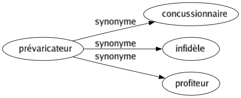 Synonyme de Prévaricateur : Concussionnaire Infidèle Profiteur 