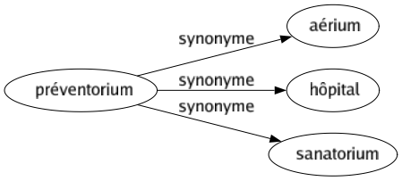 Synonyme de Préventorium : Aérium Hôpital Sanatorium 