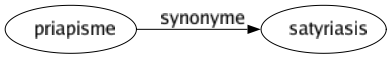 Synonyme de Priapisme : Satyriasis 