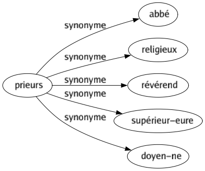 Synonyme de Prieurs : Abbé Religieux Révérend Supérieur-eure Doyen-ne 