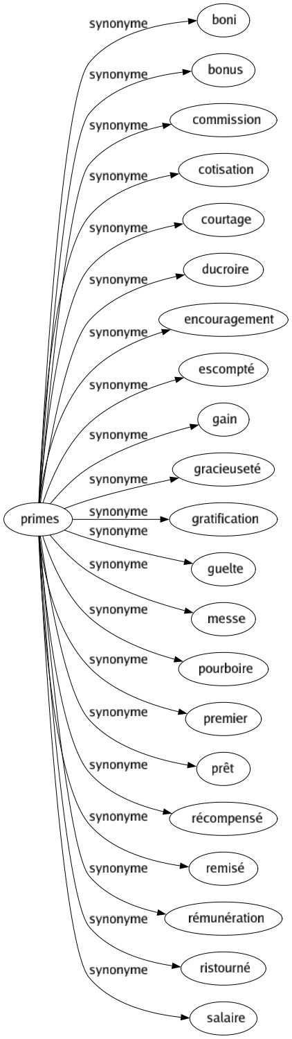 Synonyme de Primes : Boni Bonus Commission Cotisation Courtage Ducroire Encouragement Escompté Gain Gracieuseté Gratification Guelte Messe Pourboire Premier Prêt Récompensé Remisé Rémunération Ristourné Salaire 