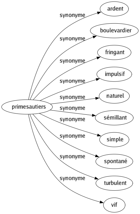 Synonyme de Primesautiers : Ardent Boulevardier Fringant Impulsif Naturel Sémillant Simple Spontané Turbulent Vif 