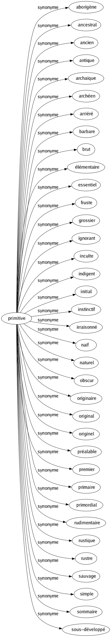 Synonyme de Primitive : Aborigène Ancestral Ancien Antique Archaïque Archéen Arriéré Barbare Brut Élémentaire Essentiel Fruste Grossier Ignorant Inculte Indigent Initial Instinctif Irraisonné Naïf Naturel Obscur Originaire Original Originel Préalable Premier Primaire Primordial Rudimentaire Rustique Rustre Sauvage Simple Sommaire Sous-développé 