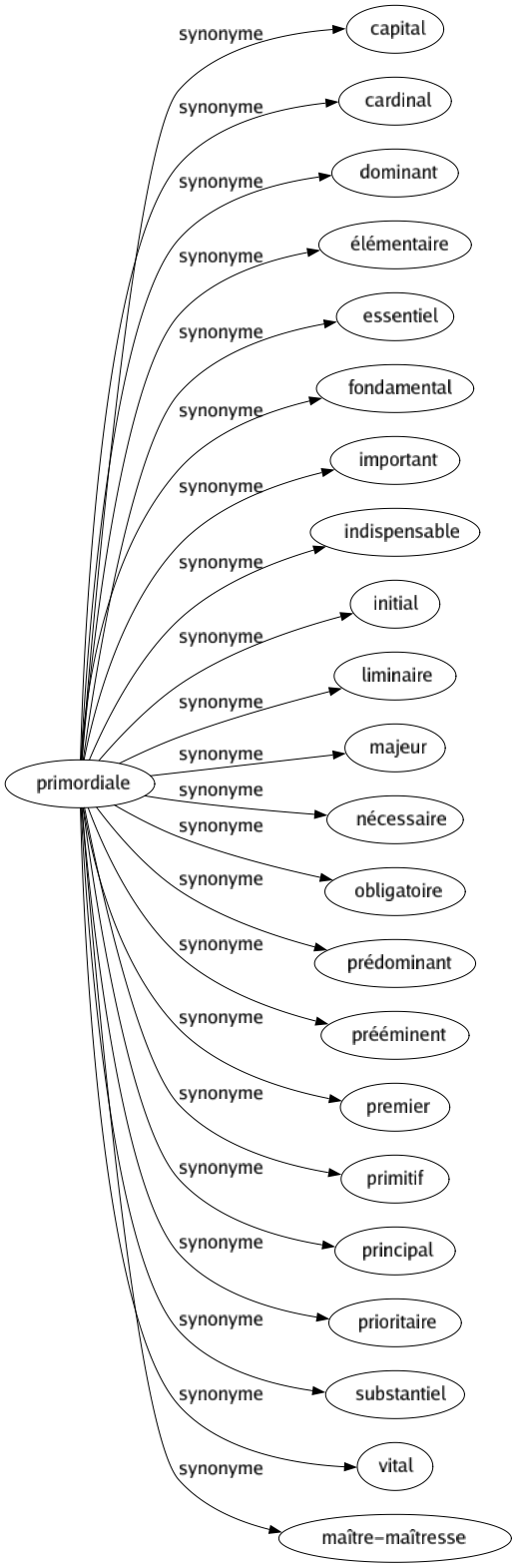 Synonyme de Primordiale : Capital Cardinal Dominant Élémentaire Essentiel Fondamental Important Indispensable Initial Liminaire Majeur Nécessaire Obligatoire Prédominant Prééminent Premier Primitif Principal Prioritaire Substantiel Vital Maître-maîtresse 