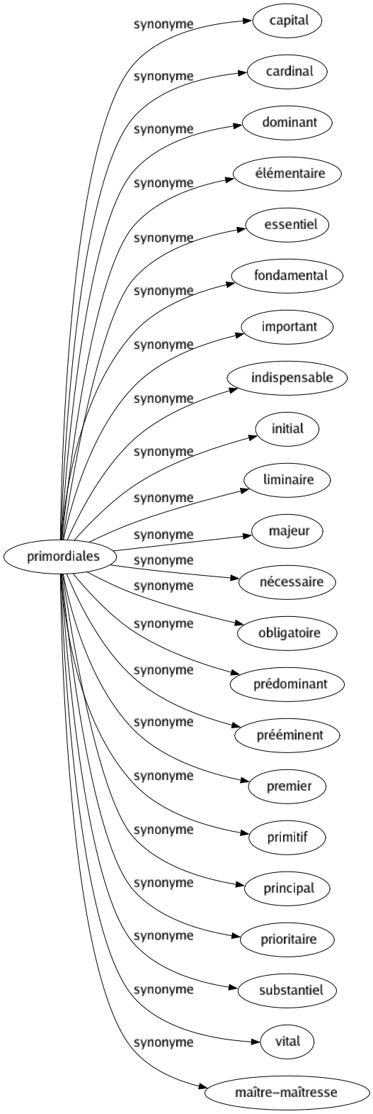 Synonyme de Primordiales : Capital Cardinal Dominant Élémentaire Essentiel Fondamental Important Indispensable Initial Liminaire Majeur Nécessaire Obligatoire Prédominant Prééminent Premier Primitif Principal Prioritaire Substantiel Vital Maître-maîtresse 