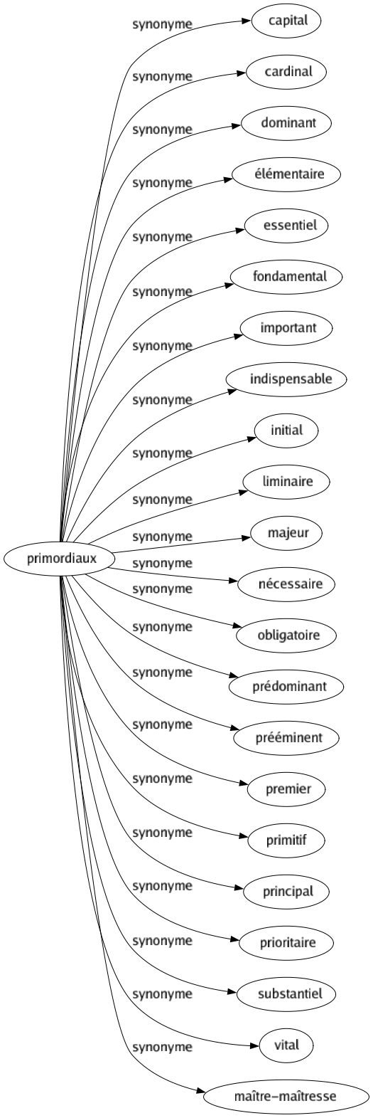 Synonyme de Primordiaux : Capital Cardinal Dominant Élémentaire Essentiel Fondamental Important Indispensable Initial Liminaire Majeur Nécessaire Obligatoire Prédominant Prééminent Premier Primitif Principal Prioritaire Substantiel Vital Maître-maîtresse 