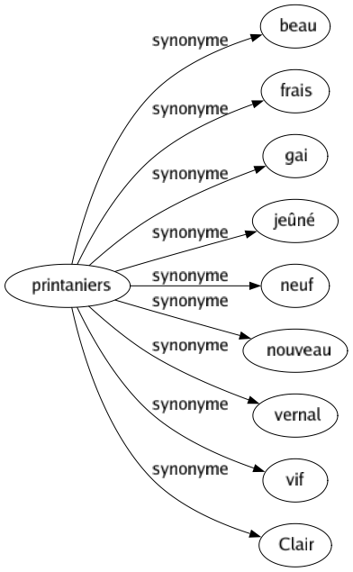 Synonyme de Printaniers : Beau Frais Gai Jeûné Neuf Nouveau Vernal Vif Clair 