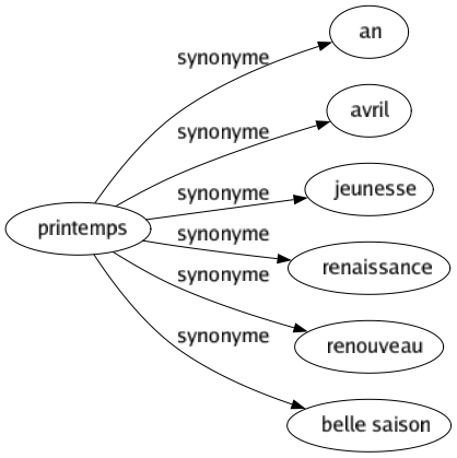 Synonyme de Printemps : An Avril Jeunesse Renaissance Renouveau Belle saison 