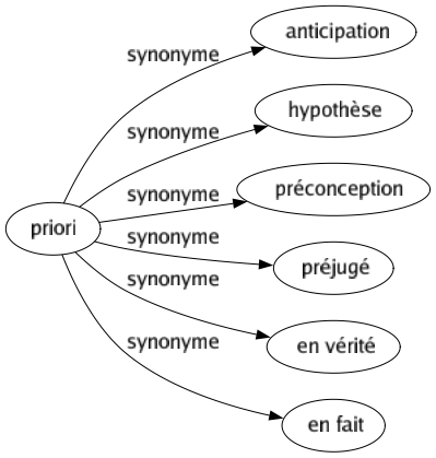 Synonyme de Priori : Anticipation Hypothèse Préconception Préjugé En vérité En fait 