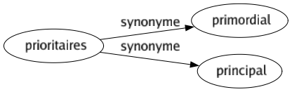 Synonyme de Prioritaires : Primordial Principal 