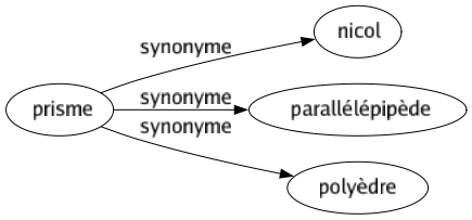 Synonyme de Prisme : Nicol Parallélépipède Polyèdre 