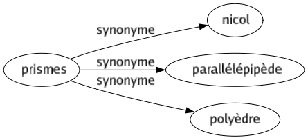 Synonyme de Prismes : Nicol Parallélépipède Polyèdre 