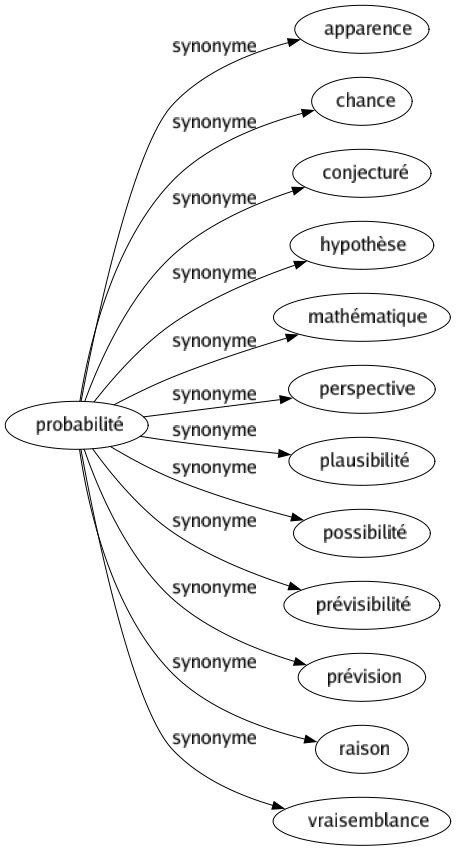 Synonyme de Probabilité : Apparence Chance Conjecturé Hypothèse Mathématique Perspective Plausibilité Possibilité Prévisibilité Prévision Raison Vraisemblance 