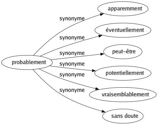 Synonyme de Probablement : Apparemment Éventuellement Peut-être Potentiellement Vraisemblablement Sans doute 