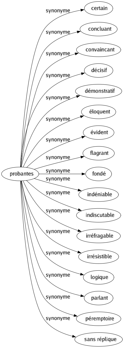 Synonyme de Probantes : Certain Concluant Convaincant Décisif Démonstratif Éloquent Évident Flagrant Fondé Indéniable Indiscutable Irréfragable Irrésistible Logique Parlant Péremptoire Sans réplique 