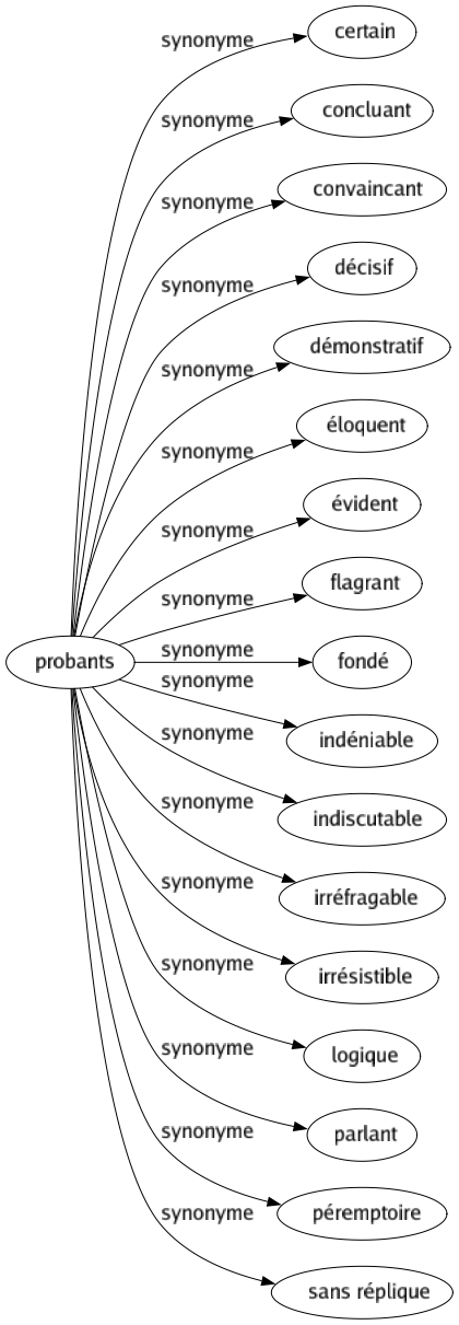 Synonyme de Probants : Certain Concluant Convaincant Décisif Démonstratif Éloquent Évident Flagrant Fondé Indéniable Indiscutable Irréfragable Irrésistible Logique Parlant Péremptoire Sans réplique 