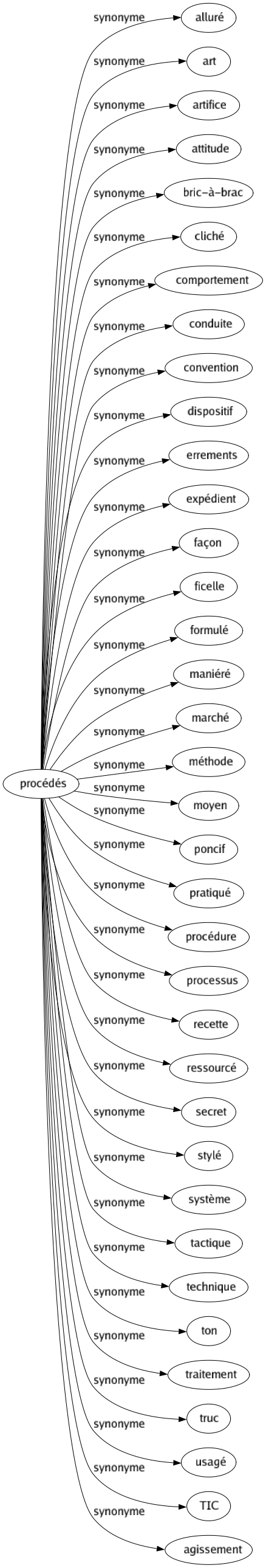 Synonyme de Procédés : Alluré Art Artifice Attitude Bric-à-brac Cliché Comportement Conduite Convention Dispositif Errements Expédient Façon Ficelle Formulé Maniéré Marché Méthode Moyen Poncif Pratiqué Procédure Processus Recette Ressourcé Secret Stylé Système Tactique Technique Ton Traitement Truc Usagé Tic Agissement 