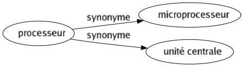 Synonyme de Processeur : Microprocesseur Unité centrale 