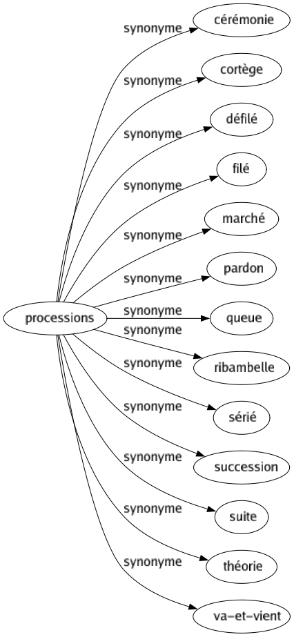 Synonyme de Processions : Cérémonie Cortège Défilé Filé Marché Pardon Queue Ribambelle Sérié Succession Suite Théorie Va-et-vient 