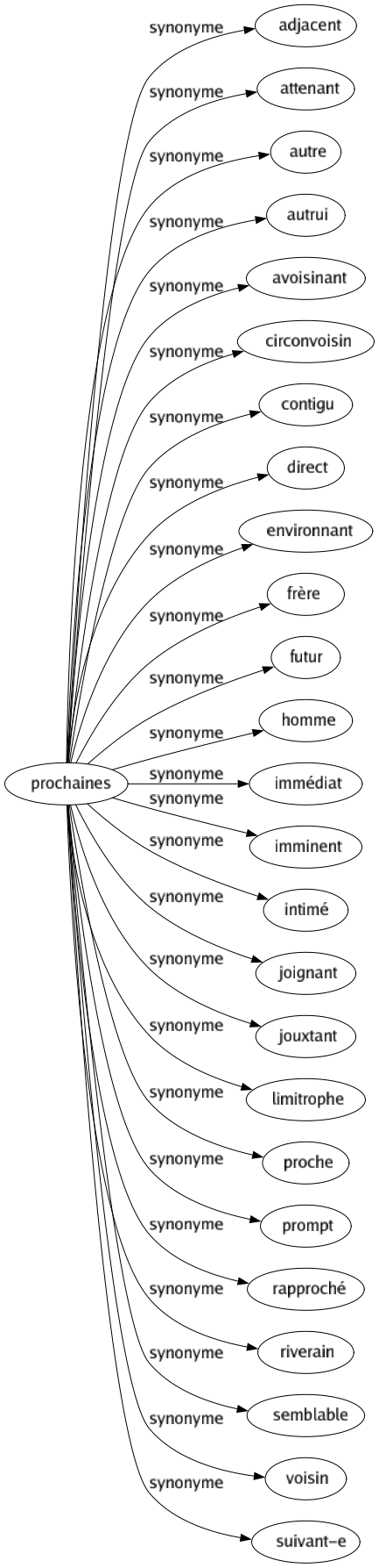 Synonyme de Prochaines : Adjacent Attenant Autre Autrui Avoisinant Circonvoisin Contigu Direct Environnant Frère Futur Homme Immédiat Imminent Intimé Joignant Jouxtant Limitrophe Proche Prompt Rapproché Riverain Semblable Voisin Suivant-e 