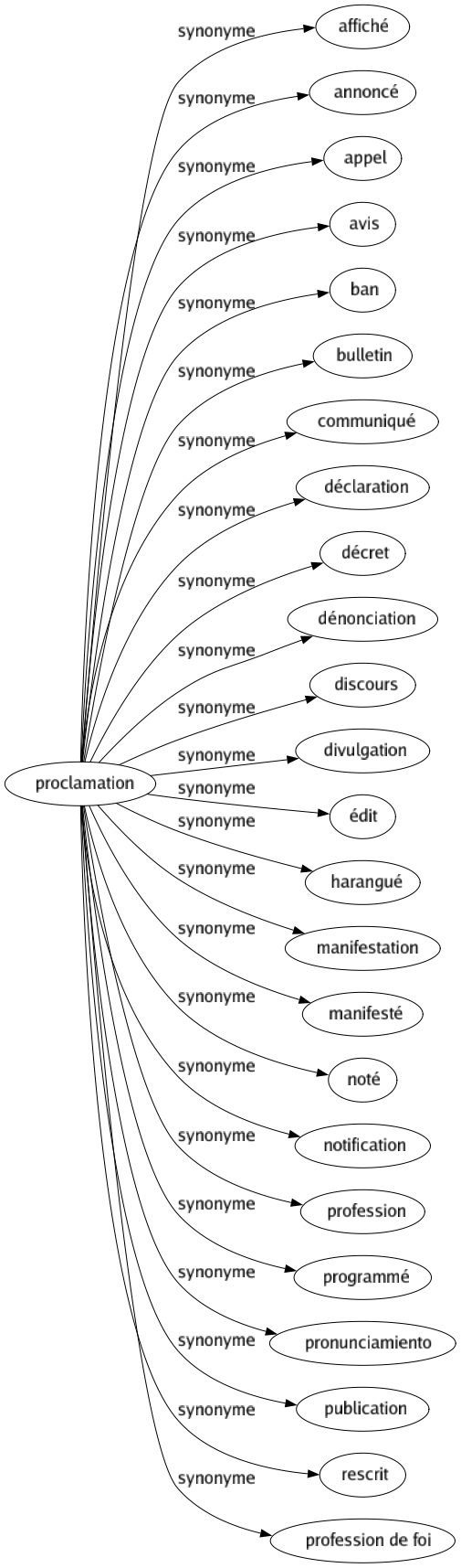 Synonyme de Proclamation : Affiché Annoncé Appel Avis Ban Bulletin Communiqué Déclaration Décret Dénonciation Discours Divulgation Édit Harangué Manifestation Manifesté Noté Notification Profession Programmé Pronunciamiento Publication Rescrit Profession de foi 