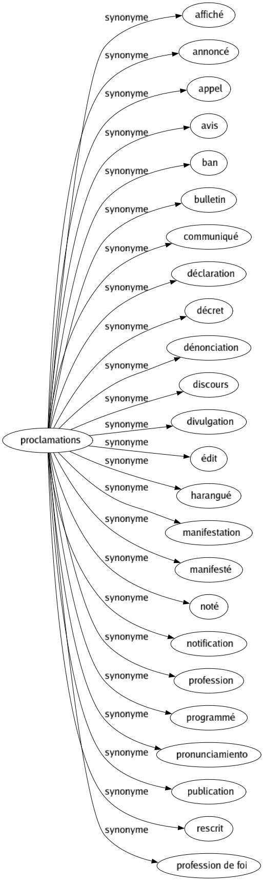 Synonyme de Proclamations : Affiché Annoncé Appel Avis Ban Bulletin Communiqué Déclaration Décret Dénonciation Discours Divulgation Édit Harangué Manifestation Manifesté Noté Notification Profession Programmé Pronunciamiento Publication Rescrit Profession de foi 