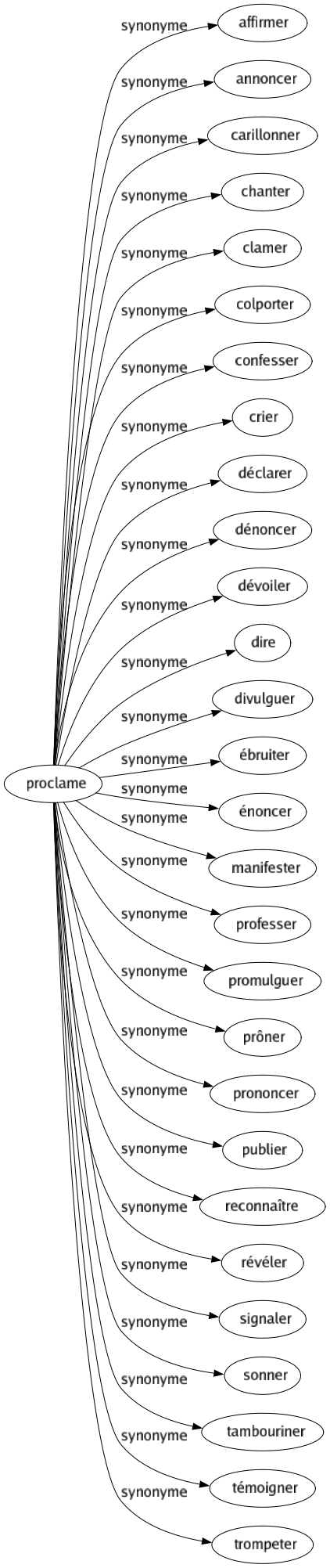 Synonyme de Proclame : Affirmer Annoncer Carillonner Chanter Clamer Colporter Confesser Crier Déclarer Dénoncer Dévoiler Dire Divulguer Ébruiter Énoncer Manifester Professer Promulguer Prôner Prononcer Publier Reconnaître Révéler Signaler Sonner Tambouriner Témoigner Trompeter 