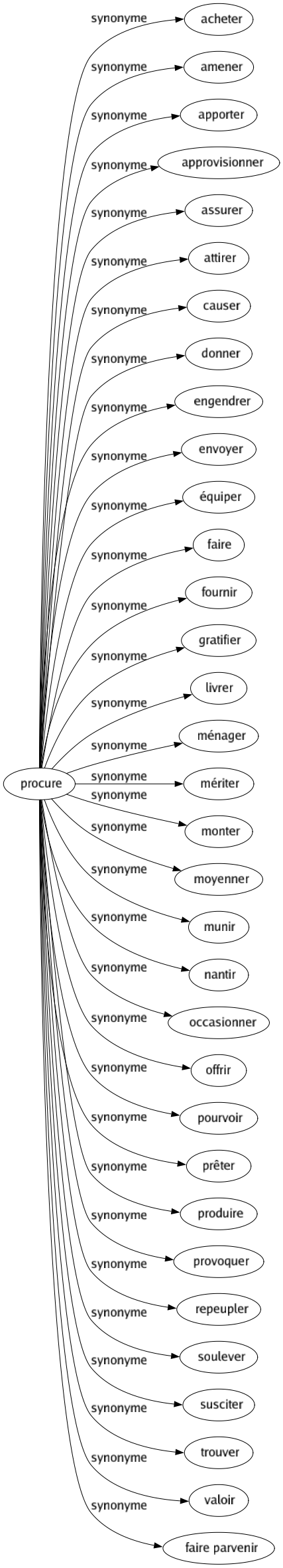 Synonyme de Procure : Acheter Amener Apporter Approvisionner Assurer Attirer Causer Donner Engendrer Envoyer Équiper Faire Fournir Gratifier Livrer Ménager Mériter Monter Moyenner Munir Nantir Occasionner Offrir Pourvoir Prêter Produire Provoquer Repeupler Soulever Susciter Trouver Valoir Faire parvenir 