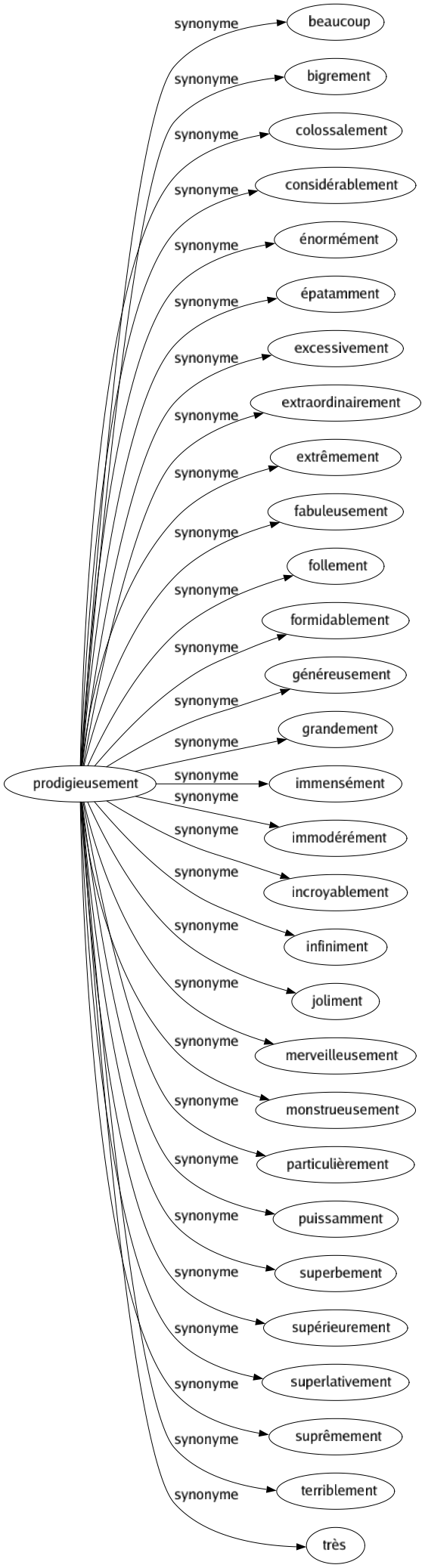 Synonyme de Prodigieusement : Beaucoup Bigrement Colossalement Considérablement Énormément Épatamment Excessivement Extraordinairement Extrêmement Fabuleusement Follement Formidablement Généreusement Grandement Immensément Immodérément Incroyablement Infiniment Joliment Merveilleusement Monstrueusement Particulièrement Puissamment Superbement Supérieurement Superlativement Suprêmement Terriblement Très 