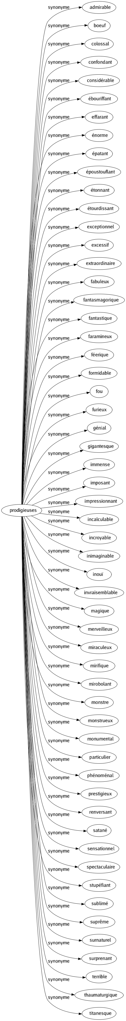 Synonyme de Prodigieuses : Admirable Boeuf Colossal Confondant Considérable Ébouriffant Effarant Énorme Épatant Époustouflant Étonnant Étourdissant Exceptionnel Excessif Extraordinaire Fabuleux Fantasmagorique Fantastique Faramineux Féerique Formidable Fou Furieux Génial Gigantesque Immense Imposant Impressionnant Incalculable Incroyable Inimaginable Inouï Invraisemblable Magique Merveilleux Miraculeux Mirifique Mirobolant Monstre Monstrueux Monumental Particulier Phénoménal Prestigieux Renversant Satané Sensationnel Spectaculaire Stupéfiant Sublimé Suprême Surnaturel Surprenant Terrible Thaumaturgique Titanesque 