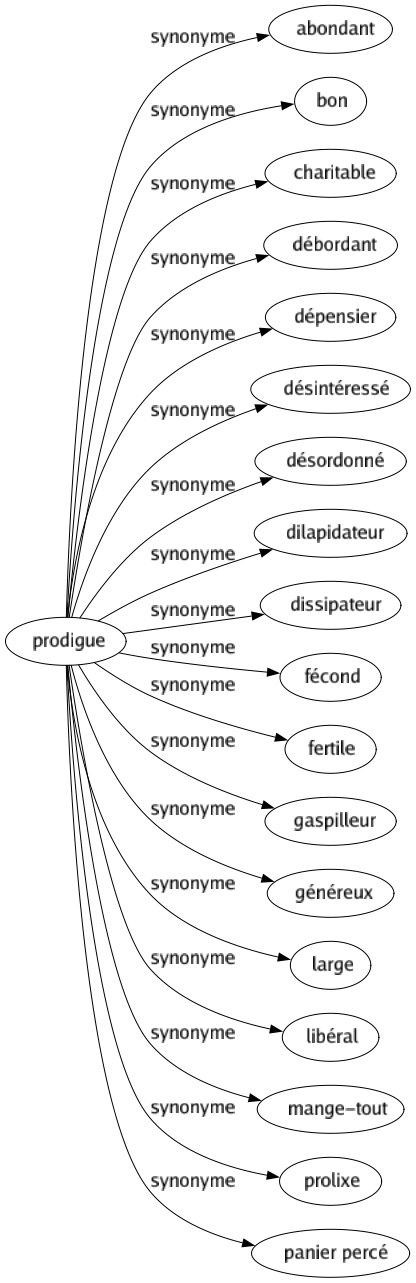 Synonyme de Prodigue : Abondant Bon Charitable Débordant Dépensier Désintéressé Désordonné Dilapidateur Dissipateur Fécond Fertile Gaspilleur Généreux Large Libéral Mange-tout Prolixe Panier percé 