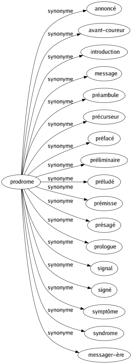 Synonyme de Prodrome : Annoncé Avant-coureur Introduction Message Préambule Précurseur Préfacé Préliminaire Préludé Prémisse Présagé Prologue Signal Signé Symptôme Syndrome Messager-ère 