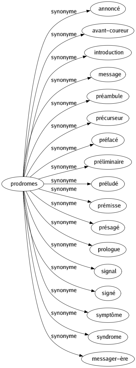 Synonyme de Prodromes : Annoncé Avant-coureur Introduction Message Préambule Précurseur Préfacé Préliminaire Préludé Prémisse Présagé Prologue Signal Signé Symptôme Syndrome Messager-ère 