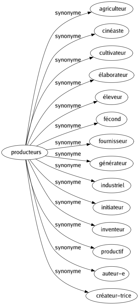 Synonyme de Producteurs : Agriculteur Cinéaste Cultivateur Élaborateur Éleveur Fécond Fournisseur Générateur Industriel Initiateur Inventeur Productif Auteur-e Créateur-trice 