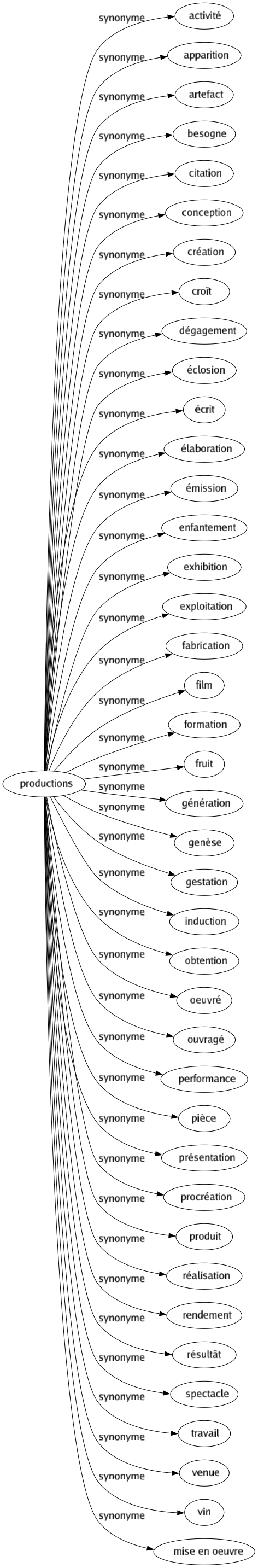Synonyme de Productions : Activité Apparition Artefact Besogne Citation Conception Création Croît Dégagement Éclosion Écrit Élaboration Émission Enfantement Exhibition Exploitation Fabrication Film Formation Fruit Génération Genèse Gestation Induction Obtention Oeuvré Ouvragé Performance Pièce Présentation Procréation Produit Réalisation Rendement Résultât Spectacle Travail Venue Vin Mise en oeuvre 
