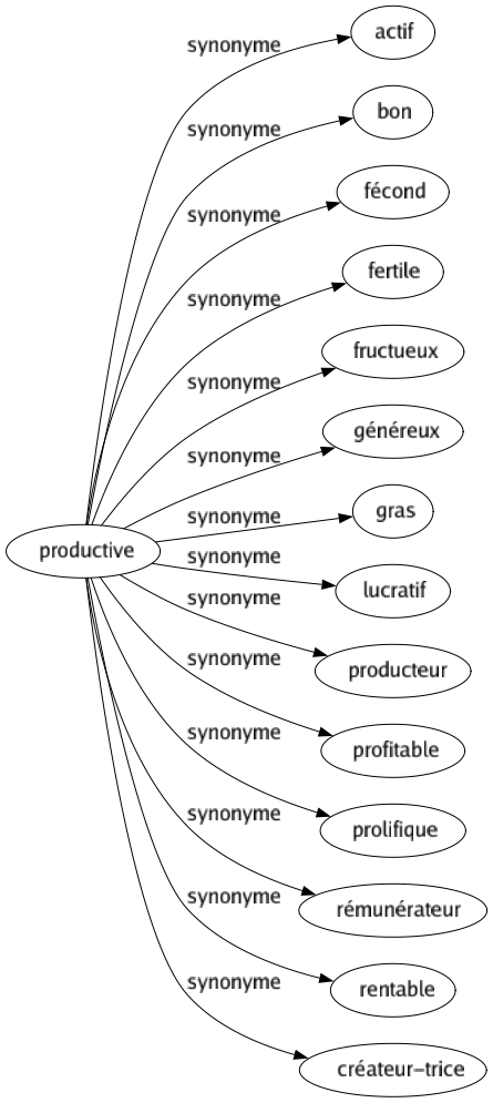 Synonyme de Productive : Actif Bon Fécond Fertile Fructueux Généreux Gras Lucratif Producteur Profitable Prolifique Rémunérateur Rentable Créateur-trice 