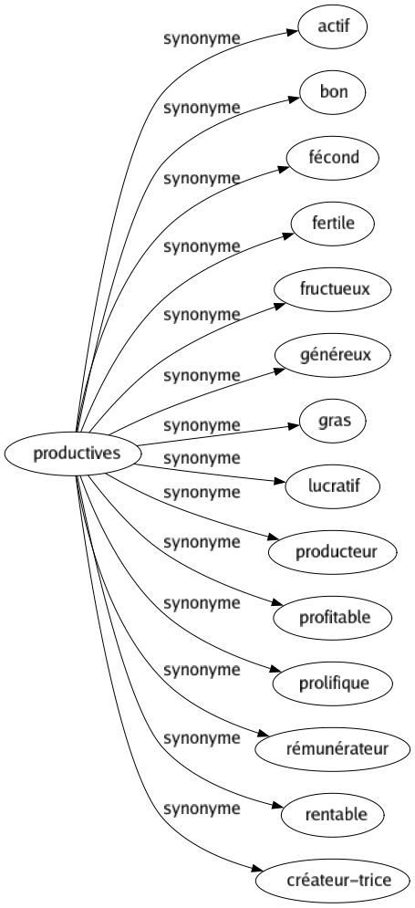 Synonyme de Productives : Actif Bon Fécond Fertile Fructueux Généreux Gras Lucratif Producteur Profitable Prolifique Rémunérateur Rentable Créateur-trice 