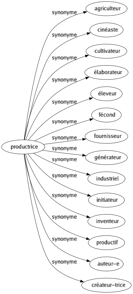 Synonyme de Productrice : Agriculteur Cinéaste Cultivateur Élaborateur Éleveur Fécond Fournisseur Générateur Industriel Initiateur Inventeur Productif Auteur-e Créateur-trice 