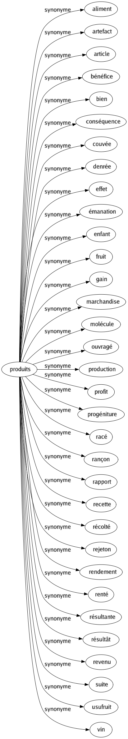 Synonyme de Produits : Aliment Artefact Article Bénéfice Bien Conséquence Couvée Denrée Effet Émanation Enfant Fruit Gain Marchandise Molécule Ouvragé Production Profit Progéniture Racé Rançon Rapport Recette Récolté Rejeton Rendement Renté Résultante Résultât Revenu Suite Usufruit Vin 