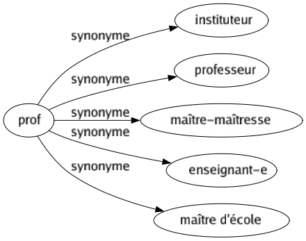 Synonyme de Prof : Instituteur Professeur Maître-maîtresse Enseignant-e Maître d'école 