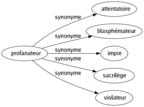 Synonyme de Profanateur : Attentatoire Blasphémateur Impie Sacrilège Violateur 