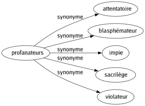 Synonyme de Profanateurs : Attentatoire Blasphémateur Impie Sacrilège Violateur 