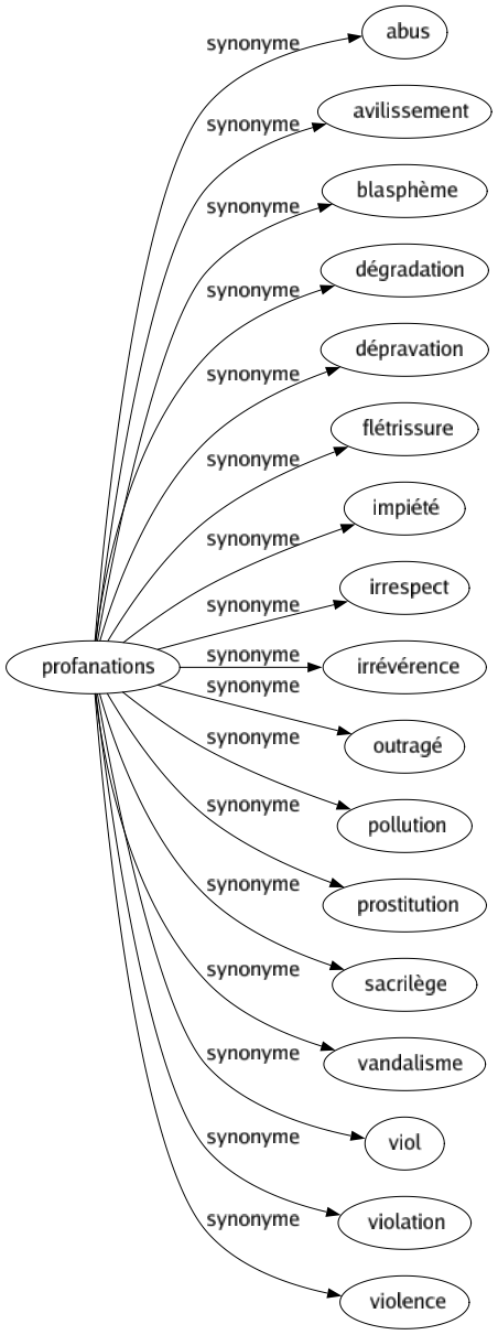 Synonyme de Profanations : Abus Avilissement Blasphème Dégradation Dépravation Flétrissure Impiété Irrespect Irrévérence Outragé Pollution Prostitution Sacrilège Vandalisme Viol Violation Violence 