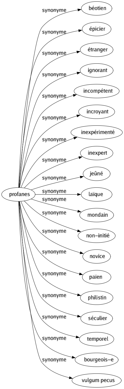 Synonyme de Profanes : Béotien Épicier Étranger Ignorant Incompétent Incroyant Inexpérimenté Inexpert Jeûné Laïque Mondain Non-initié Novice Païen Philistin Séculier Temporel Bourgeois-e Vulgum pecus 