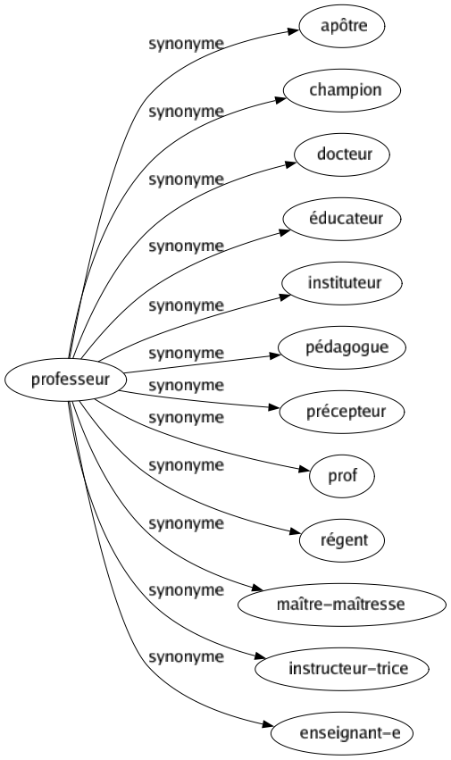 Synonyme de Professeur : Apôtre Champion Docteur Éducateur Instituteur Pédagogue Précepteur Prof Régent Maître-maîtresse Instructeur-trice Enseignant-e 