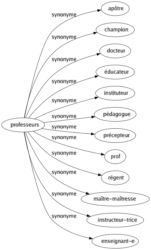 Synonyme de Professeurs : Apôtre Champion Docteur Éducateur Instituteur Pédagogue Précepteur Prof Régent Maître-maîtresse Instructeur-trice Enseignant-e 