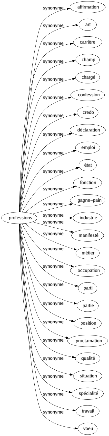 Synonyme de Professions : Affirmation Art Carrière Champ Chargé Confession Credo Déclaration Emploi État Fonction Gagne-pain Industrie Manifesté Métier Occupation Parti Partie Position Proclamation Qualité Situation Spécialité Travail Voeu 